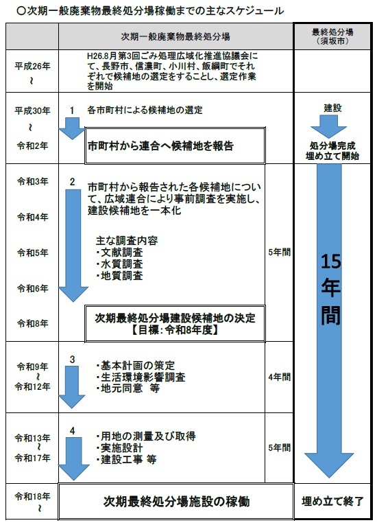 次期処分場稼働までのスケジュール_R080813.jpg